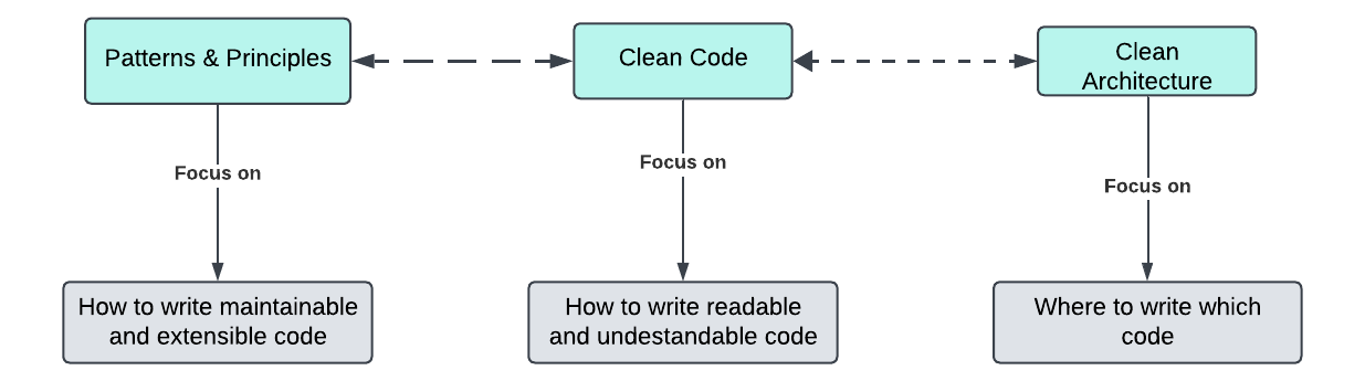 Clean Code