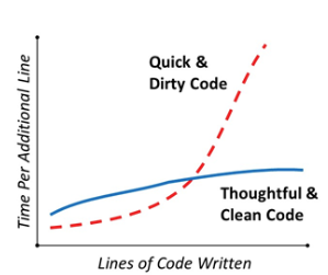 Clean Code vs Dirt Code